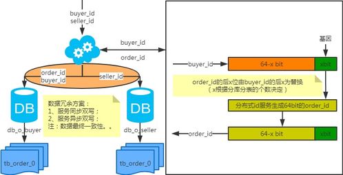MySQL數(shù)據(jù)庫日增長(zhǎng)量與互聯(lián)網(wǎng)公司常用分庫分表方案解析